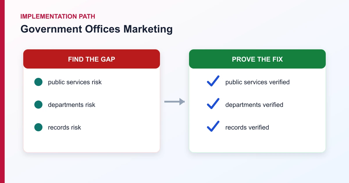 Government Offices Marketing implementation path covering public services, departments, records, citizen...