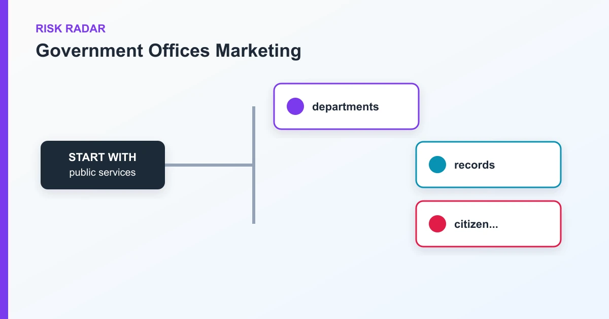 Government Offices Marketing risk radar covering public services, departments, records, citizen...