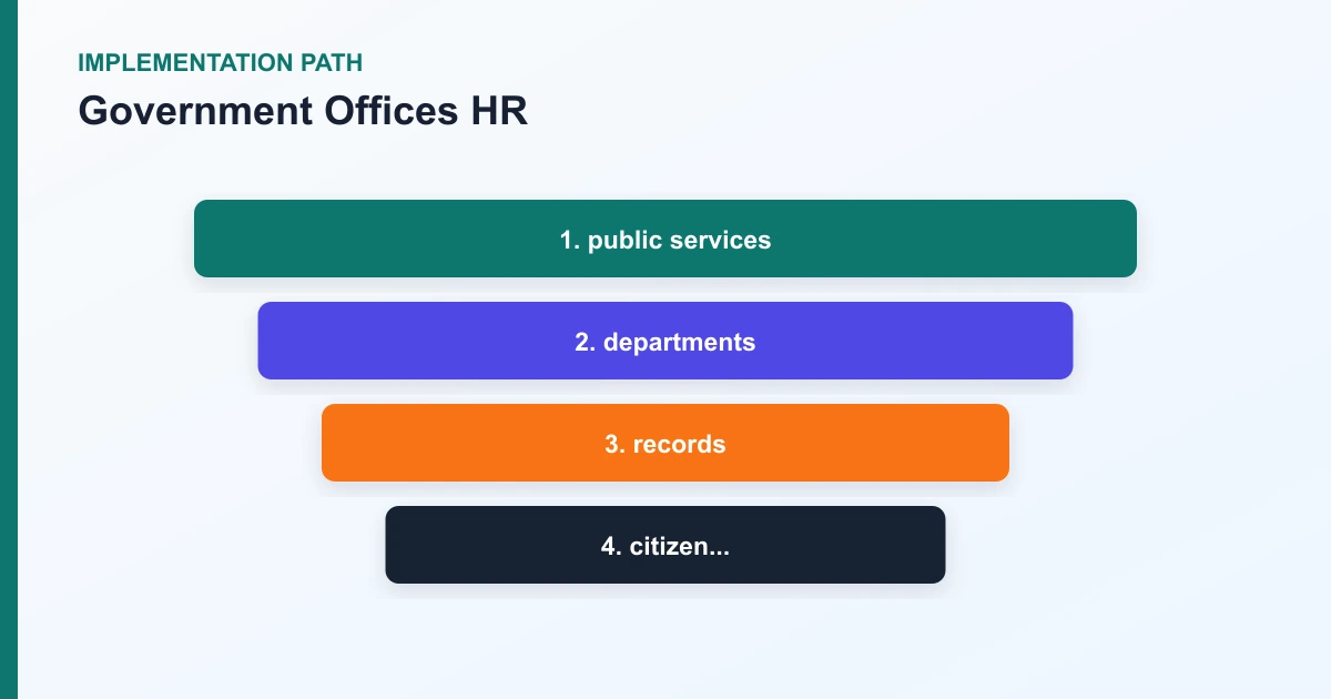 Government Offices HR implementation path covering public services, departments, records, citizen...