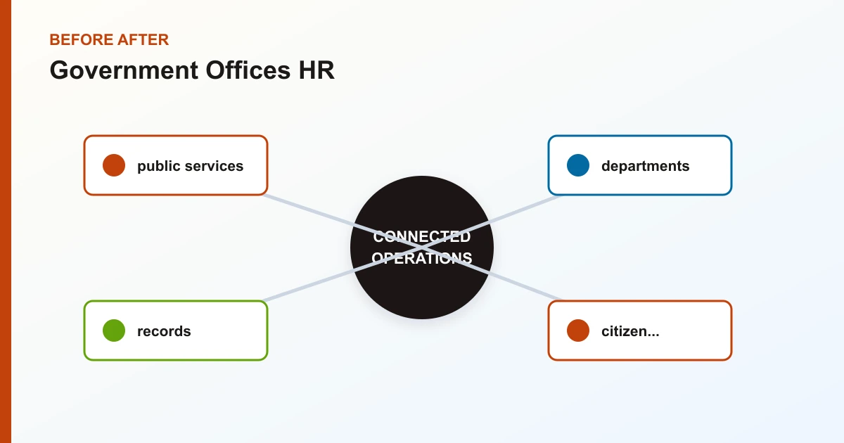 Government Offices HR before after covering public services, departments, records, citizen...
