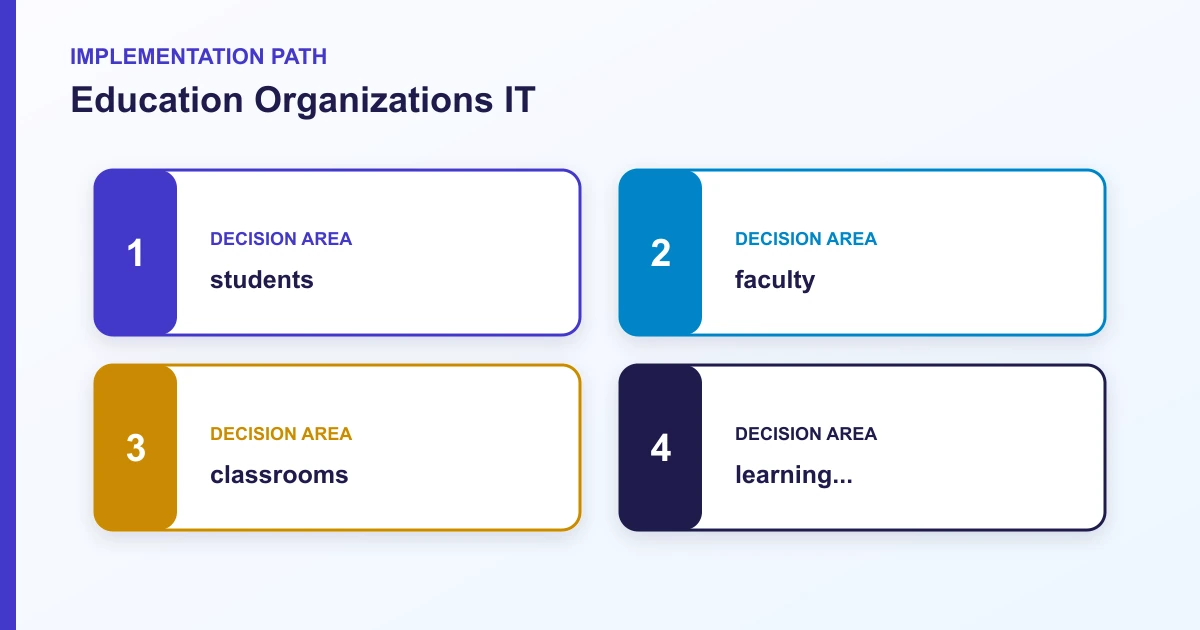 Education Organizations IT implementation path covering students, faculty, classrooms, learning...