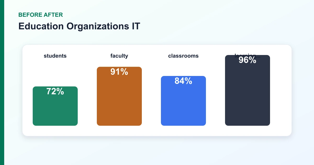 Education Organizations IT before after covering students, faculty, classrooms, learning...