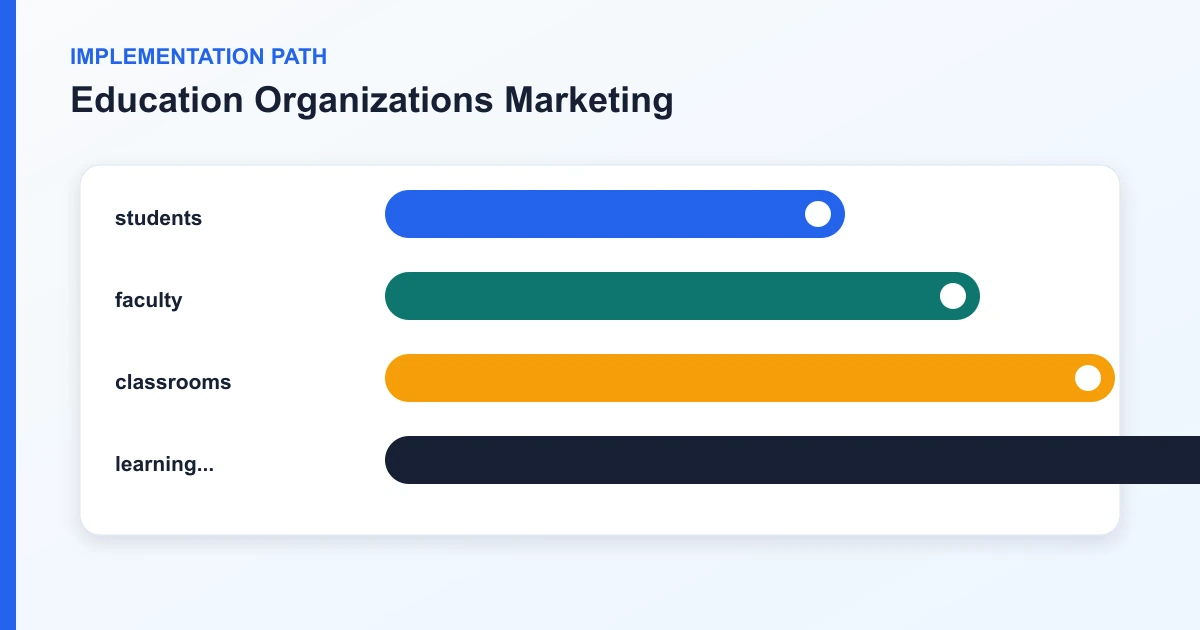 Education Organizations Marketing implementation path covering students, faculty, classrooms, learning...