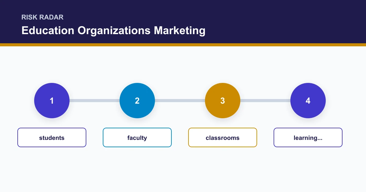 Education Organizations Marketing risk radar covering students, faculty, classrooms, learning...