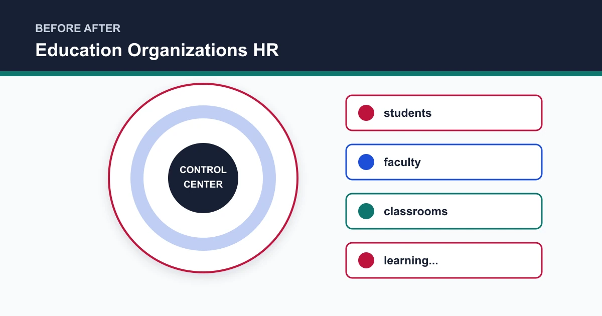 Education Organizations HR before after covering students, faculty, classrooms, learning...