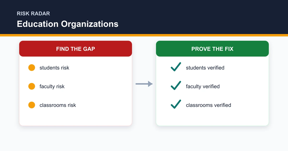 Education Organizations risk radar covering students, faculty, classrooms, learning...