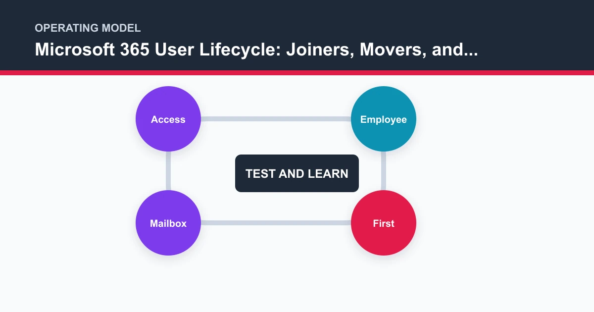 Microsoft 365 User Lifecycle: Joiners, Movers, and Leavers operating model covering Access, Employee, First, Mailbox