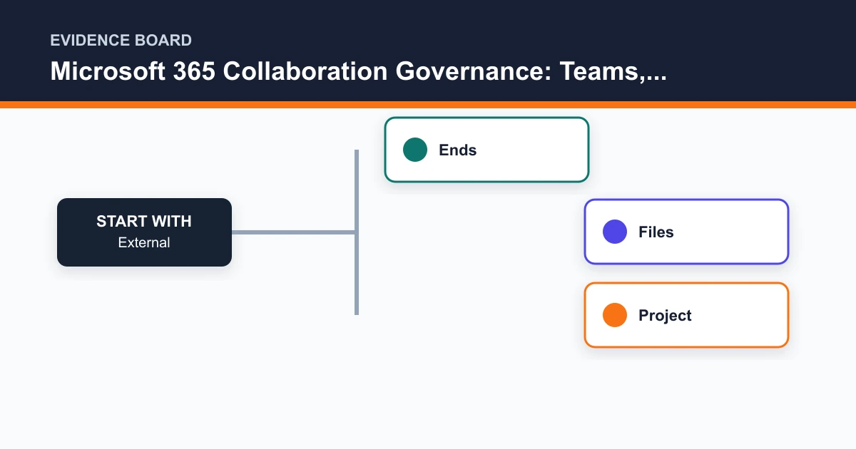 Microsoft 365 Collaboration Governance: Teams, SharePoint, and Guests evidence board covering External, Ends, Files, Project