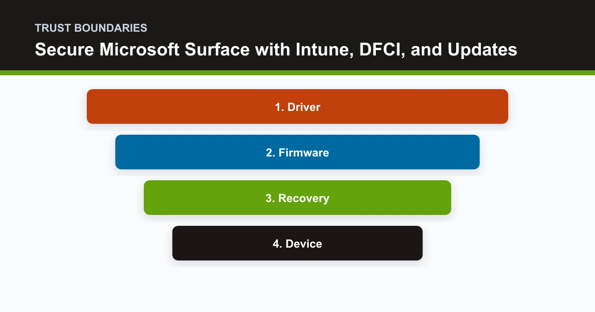 Secure Microsoft Surface with Intune, DFCI, and Updates trust boundaries covering Driver, Firmware, Recovery, Device