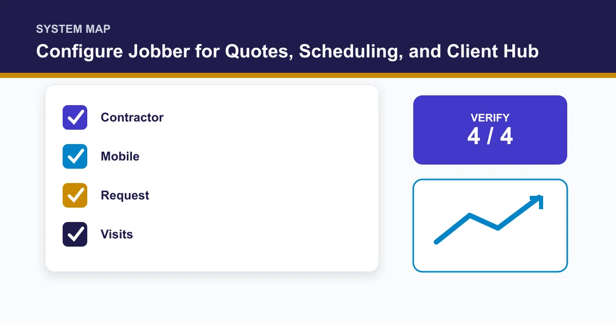 Configure Jobber for Quotes, Scheduling, and Client Hub system map covering Contractor, Mobile, Request, Visits