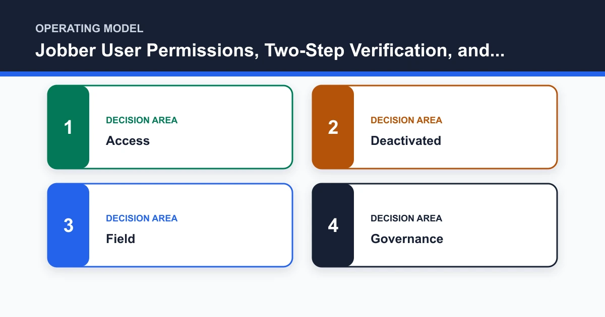 Jobber User Permissions, Two-Step Verification, and Offboarding operating model covering Access, Deactivated, Field, Governance