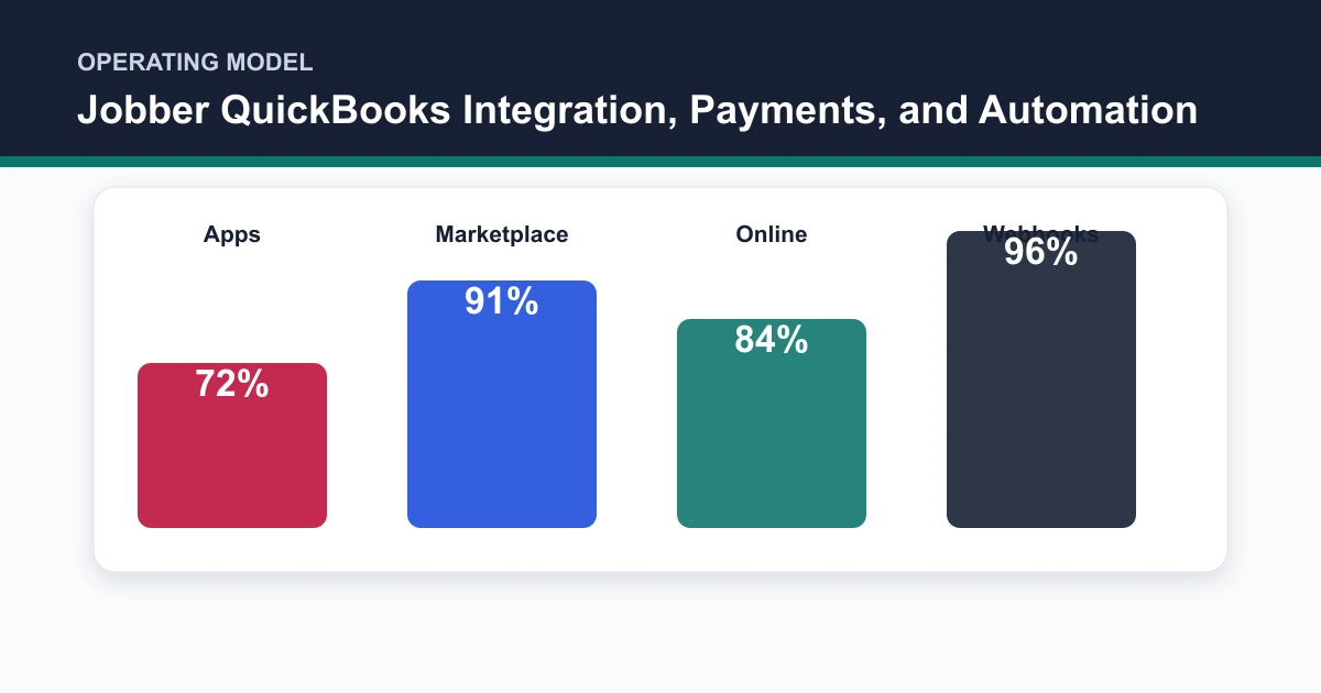 Jobber QuickBooks Integration, Payments, and Automation operating model covering Apps, Marketplace, Online, Webhooks