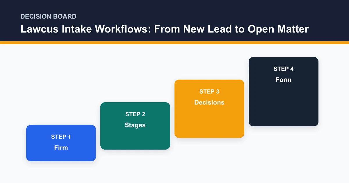 Lawcus Intake Workflows: From New Lead to Open Matter decision board covering Firm, Stages, Decisions, Form