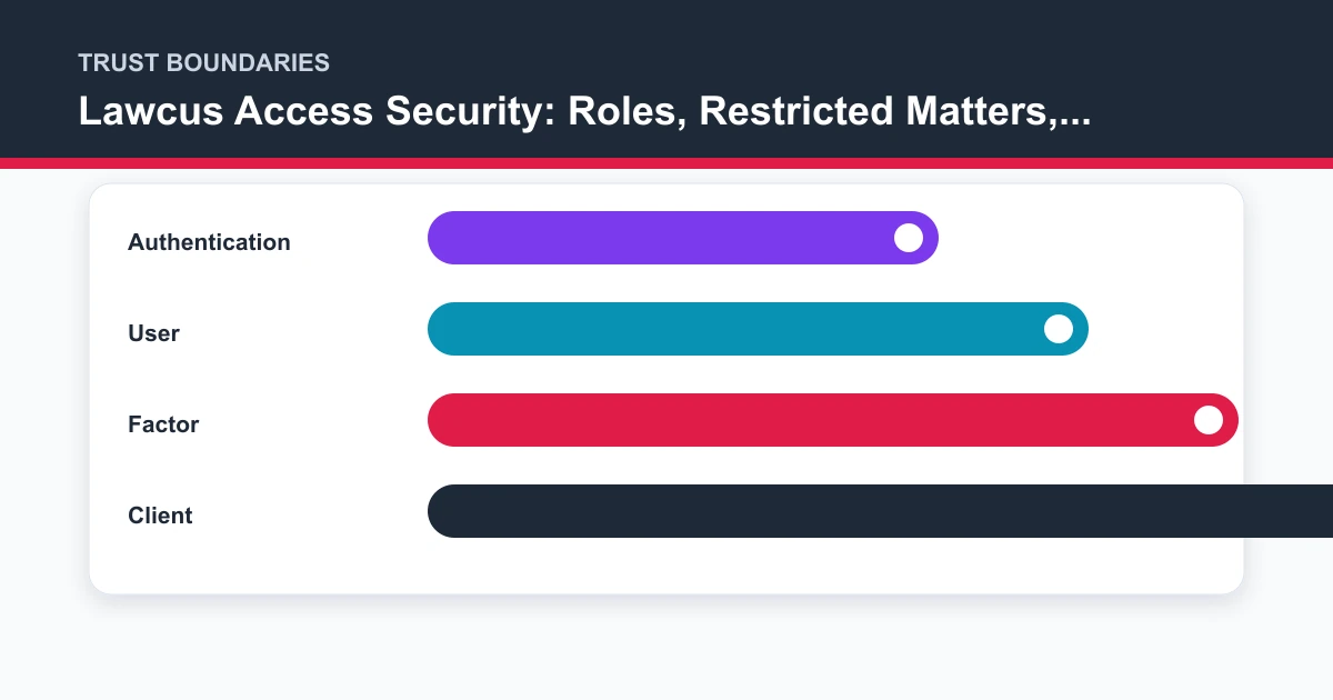 Lawcus Access Security: Roles, Restricted Matters, and Offboarding trust boundaries covering Authentication, User, Factor, Client