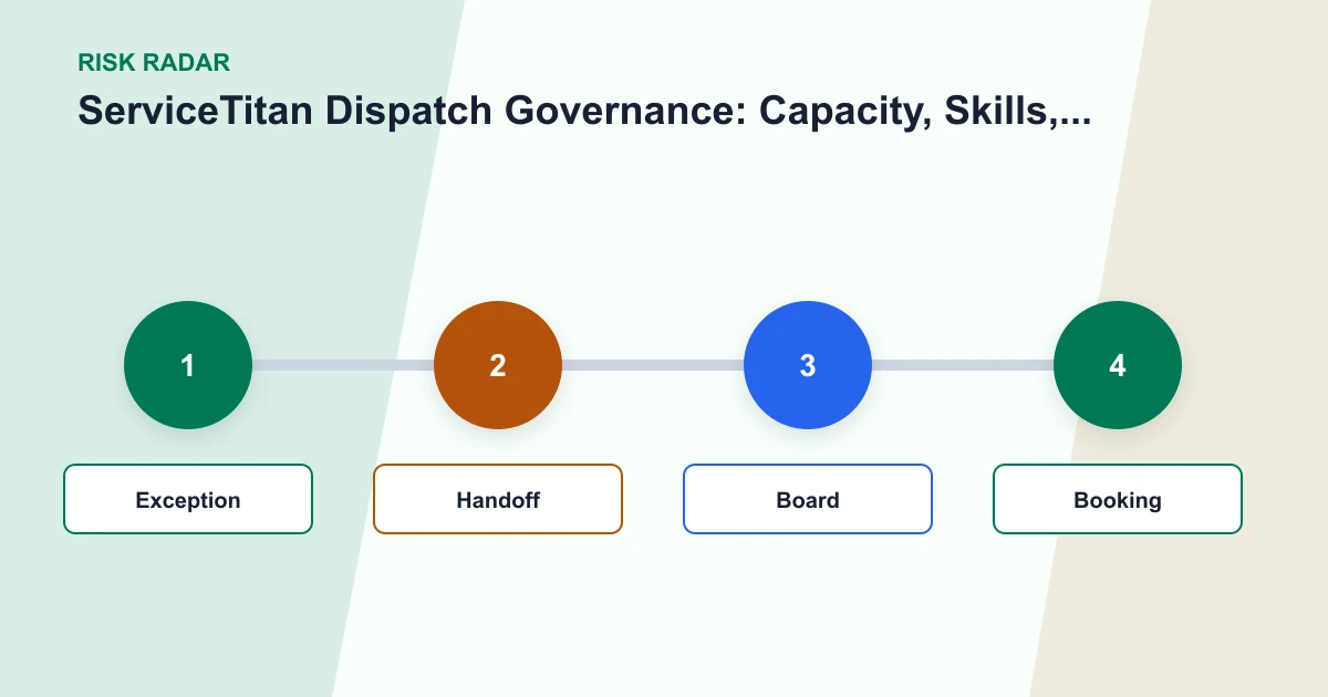 ServiceTitan Dispatch Governance: Capacity, Skills, Zones, and Handoffs risk radar covering Exception, Handoff, Board, Booking