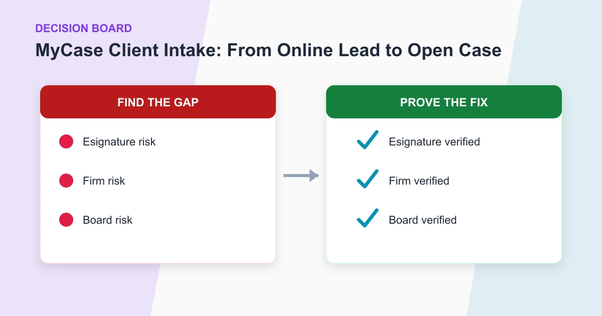 MyCase Client Intake: From Online Lead to Open Case decision board covering Esignature, Firm, Board, Dynamic