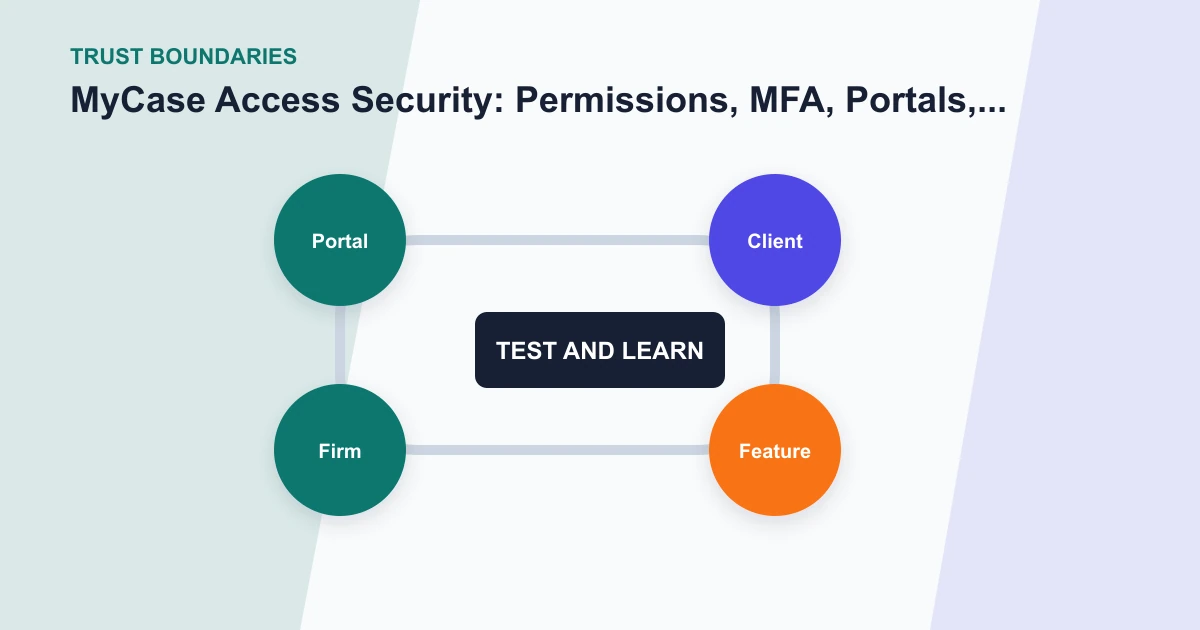 MyCase Access Security: Permissions, MFA, Portals, and Offboarding trust boundaries covering Portal, Client, Feature, Firm