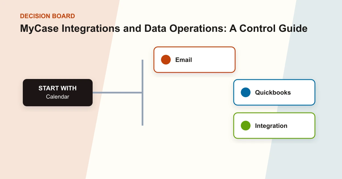 MyCase Integrations and Data Operations: A Control Guide decision board covering Calendar, Email, Quickbooks, Integration