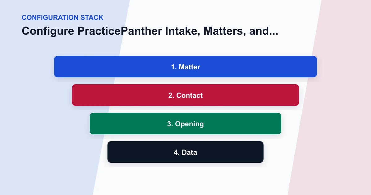 Configure PracticePanther Intake, Matters, and Document Automation configuration stack covering Matter, Contact, Opening, Data