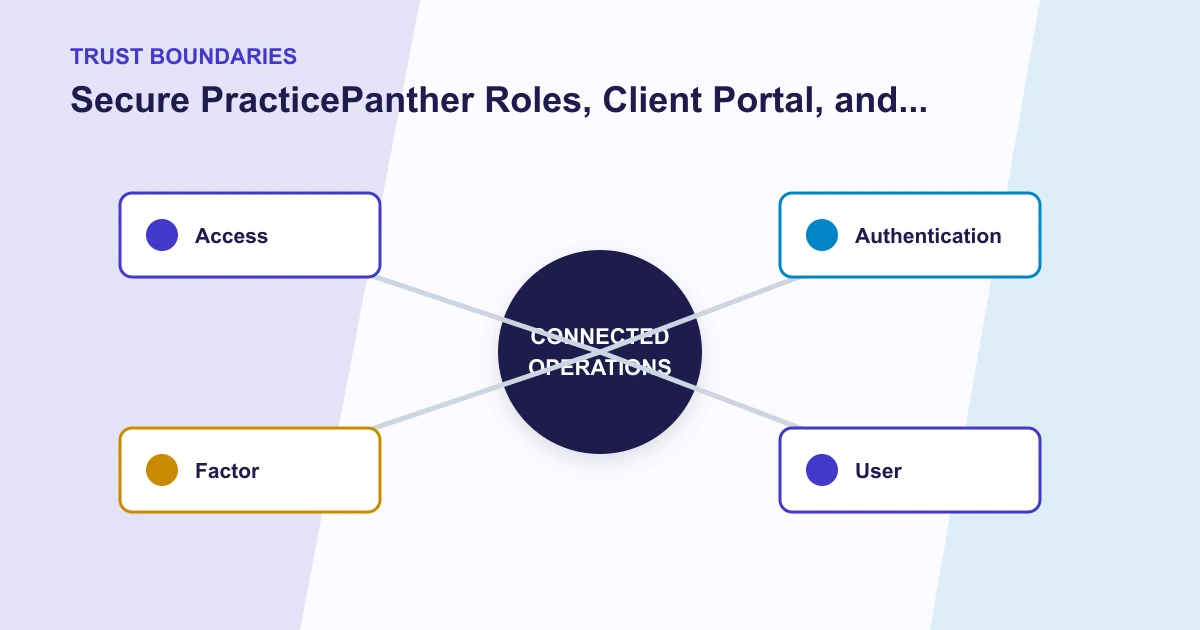 Secure PracticePanther Roles, Client Portal, and Offboarding trust boundaries covering Access, Authentication, Factor, User