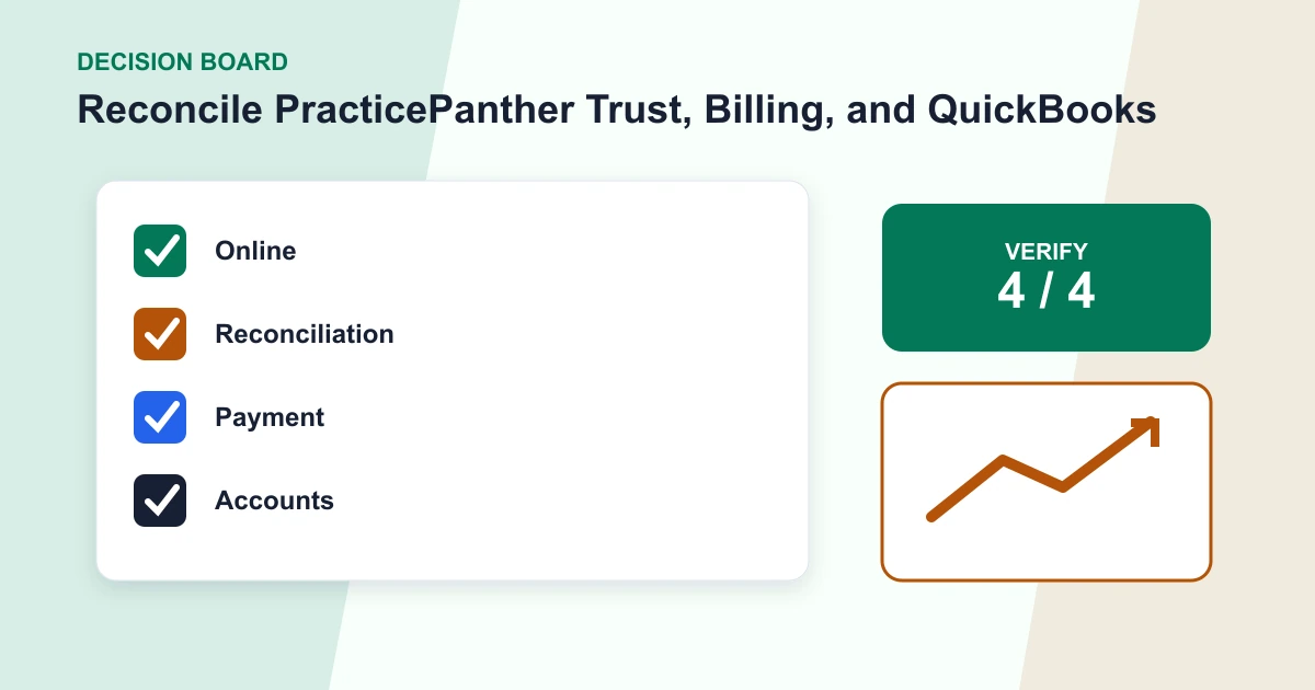 Reconcile PracticePanther Trust, Billing, and QuickBooks decision board covering Online, Reconciliation, Payment, Accounts