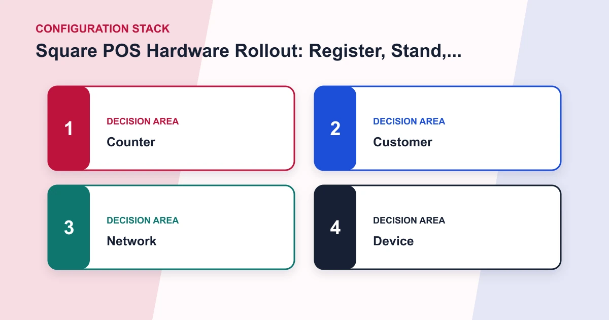 Square POS Hardware Rollout: Register, Stand, Terminal, Reader, and Handheld configuration stack covering Counter, Customer, Network, Device