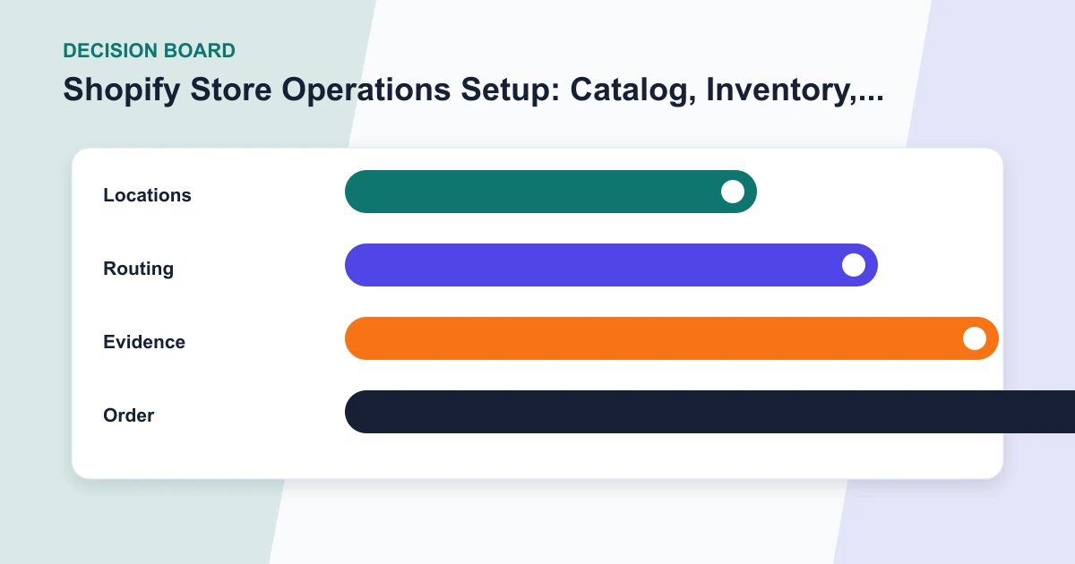 Shopify Store Operations Setup: Catalog, Inventory, Fulfillment, and Change Control decision board covering Locations, Routing, Evidence, Order