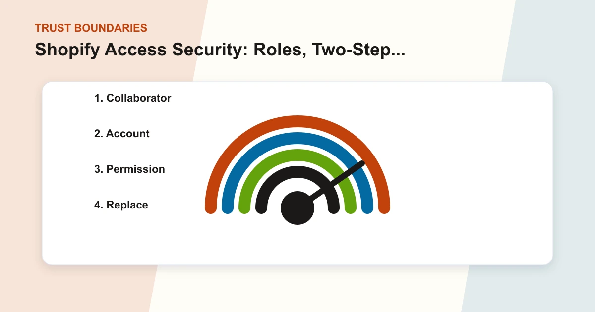 Shopify Access Security: Roles, Two-Step Authentication, Collaborators, and Offboarding trust boundaries covering Collaborator, Account, Permission, Replace