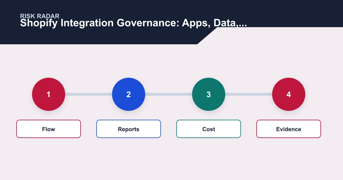 Shopify Integration Governance: Apps, Data, Reporting, Automation, and Troubleshooting risk radar covering Flow, Reports, Cost, Evidence
