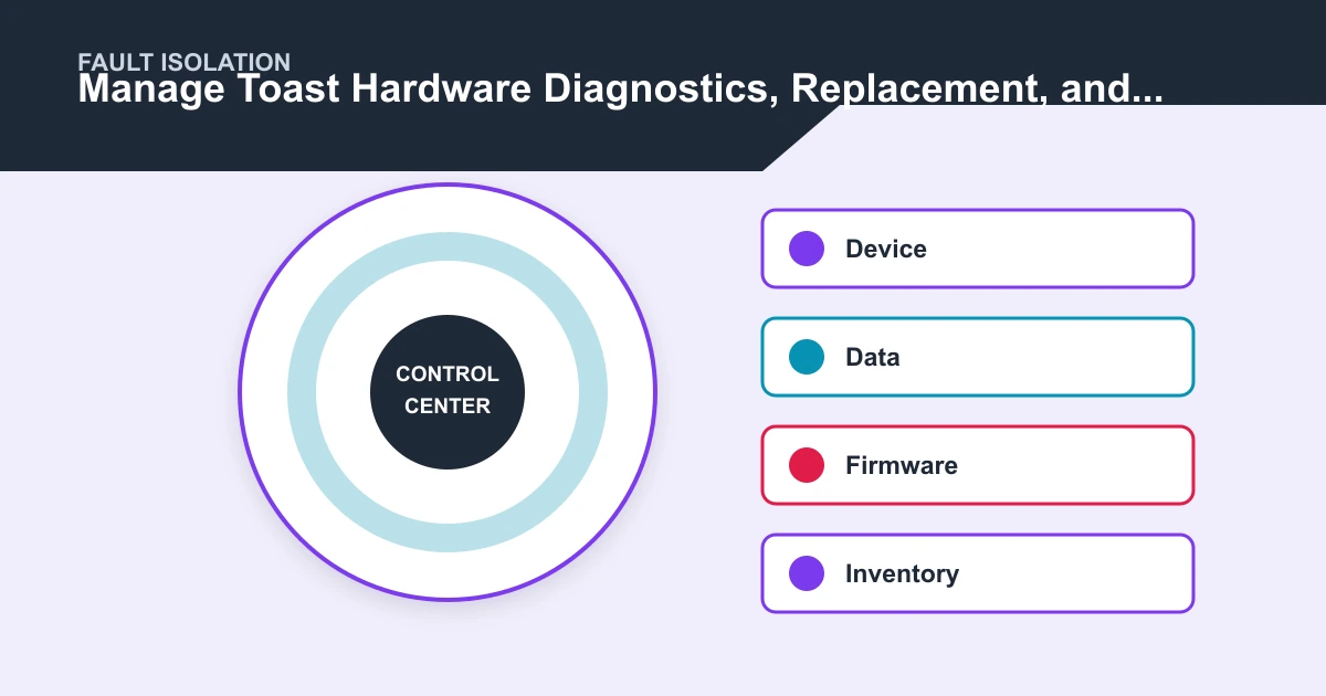 Manage Toast Hardware Diagnostics, Replacement, and Lifecycle fault isolation covering Device, Data, Firmware, Inventory