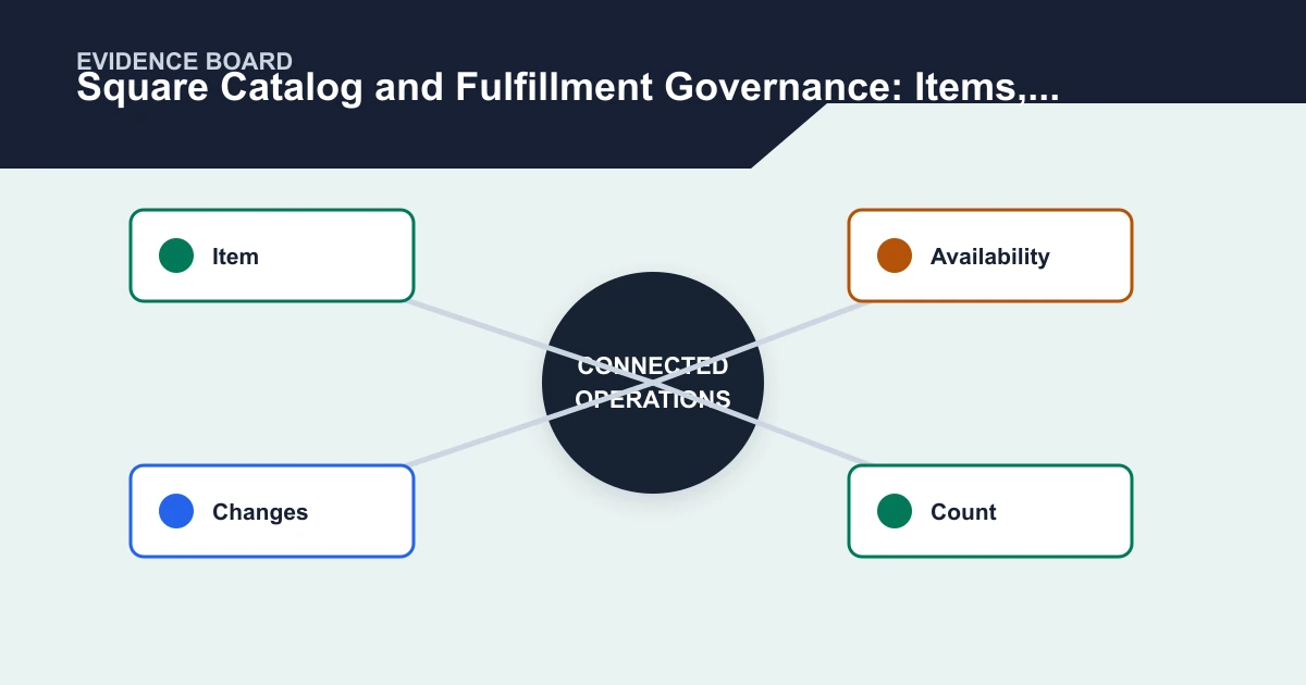 Square Catalog and Fulfillment Governance: Items, Inventory, and Locations evidence board covering Item, Availability, Changes, Count