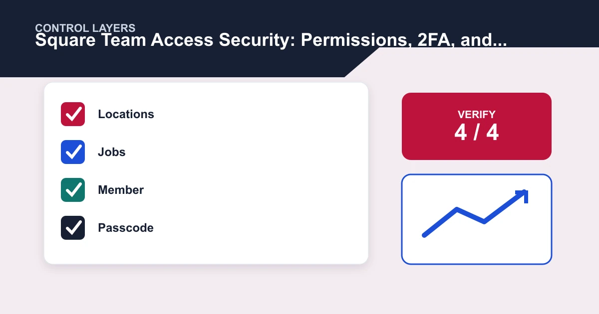 Square Team Access Security: Permissions, 2FA, and Offboarding control layers covering Locations, Jobs, Member, Passcode