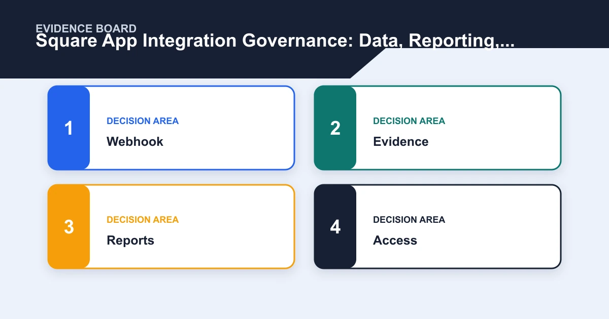 Square App Integration Governance: Data, Reporting, and Troubleshooting evidence board covering Webhook, Evidence, Reports, Access