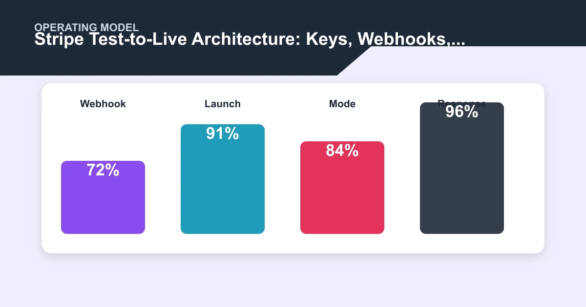 Stripe Test-to-Live Architecture: Keys, Webhooks, and Idempotency operating model covering Webhook, Launch, Mode, Response