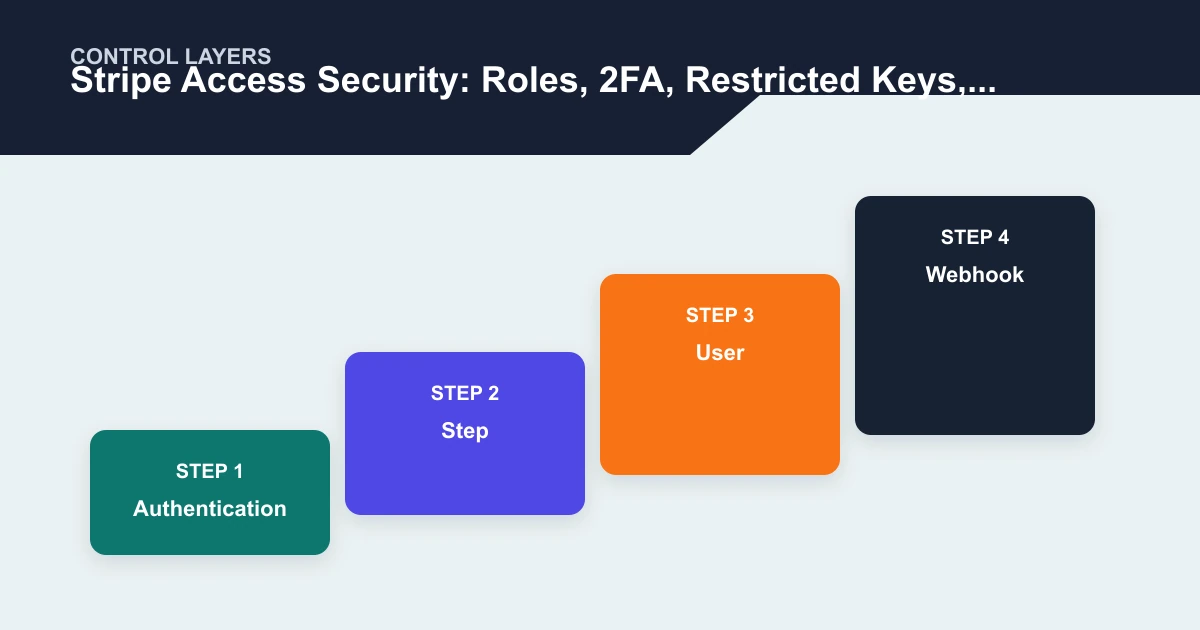Stripe Access Security: Roles, 2FA, Restricted Keys, and Offboarding control layers covering Authentication, Step, User, Webhook