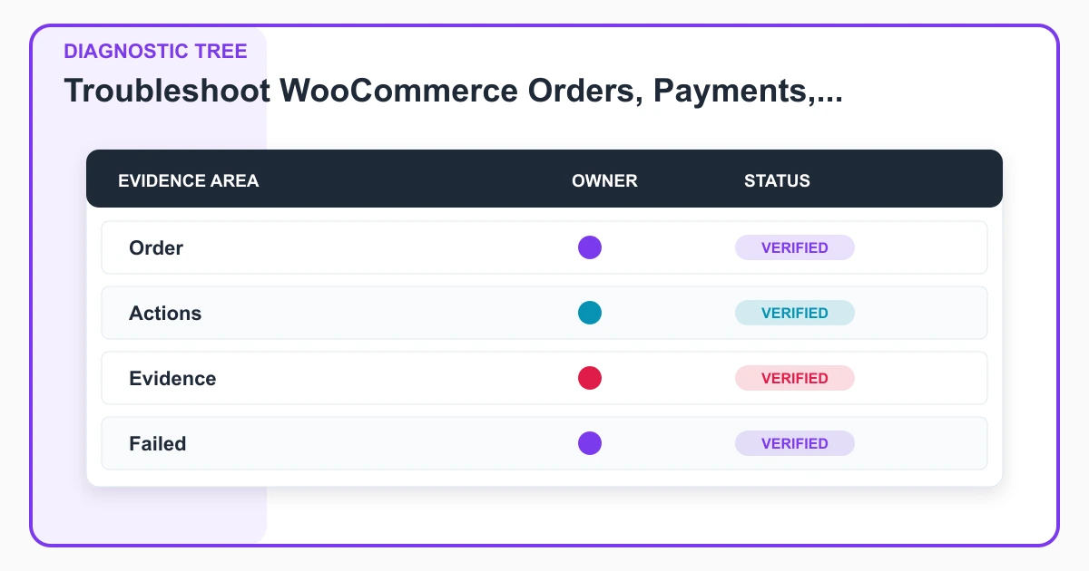 Troubleshoot WooCommerce Orders, Payments, Inventory, and Queues diagnostic tree covering Order, Actions, Evidence, Failed