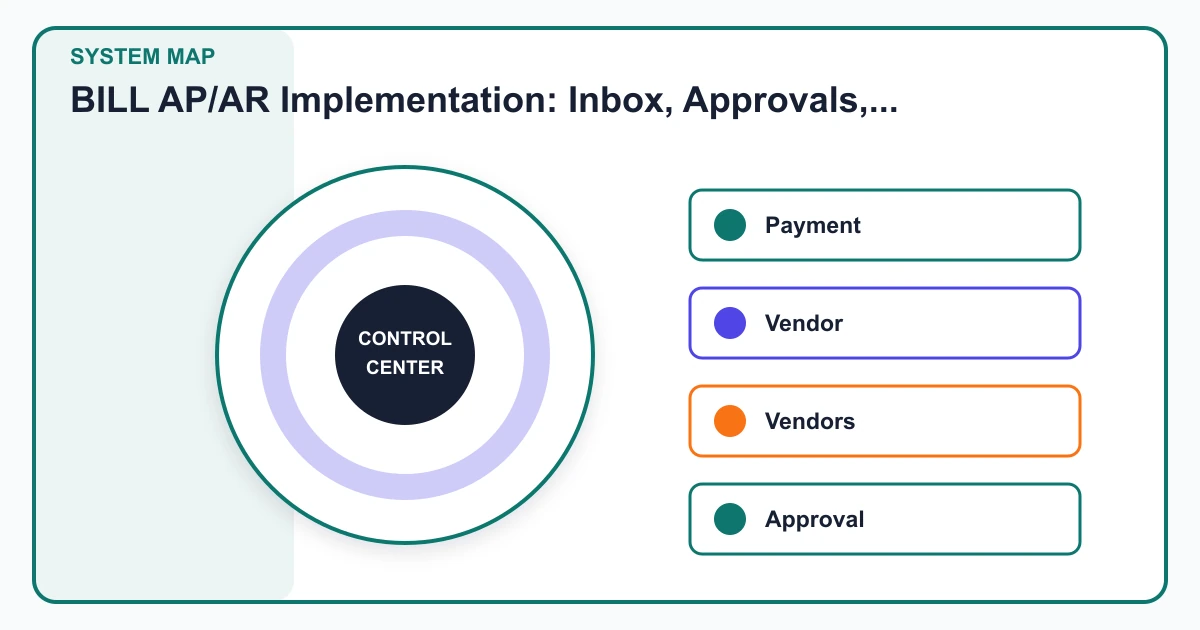 BILL AP/AR Implementation: Inbox, Approvals, Payments, and Controlled Rollout system map covering Payment, Vendor, Vendors, Approval