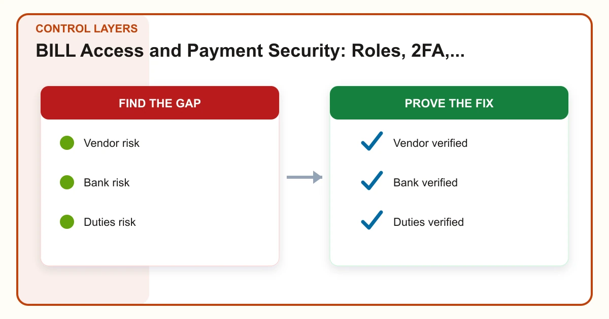 BILL Access and Payment Security: Roles, 2FA, Approval Limits, and Offboarding control layers covering Vendor, Bank, Duties, Evidence