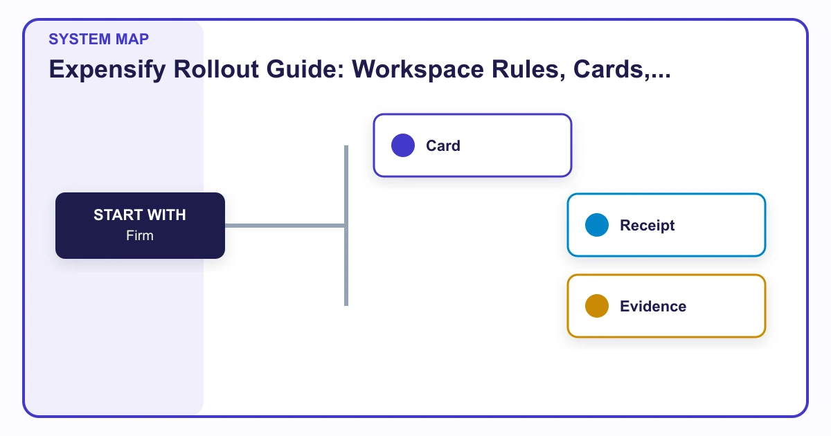 Expensify Rollout Guide: Workspace Rules, Cards, Approvals, and Reimbursements system map covering Firm, Card, Receipt, Evidence