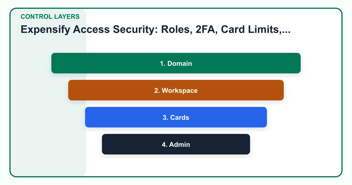 Expensify Access Security: Roles, 2FA, Card Limits, and Offboarding control layers covering Domain, Workspace, Cards, Admin