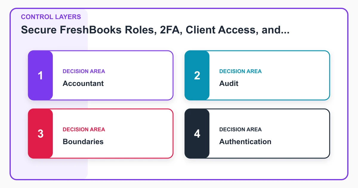 Secure FreshBooks Roles, 2FA, Client Access, and Offboarding control layers covering Accountant, Audit, Boundaries, Authentication