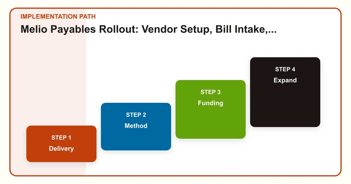Melio Payables Rollout: Vendor Setup, Bill Intake, Approvals, and Payment Control implementation path covering Delivery, Method, Funding, Expand