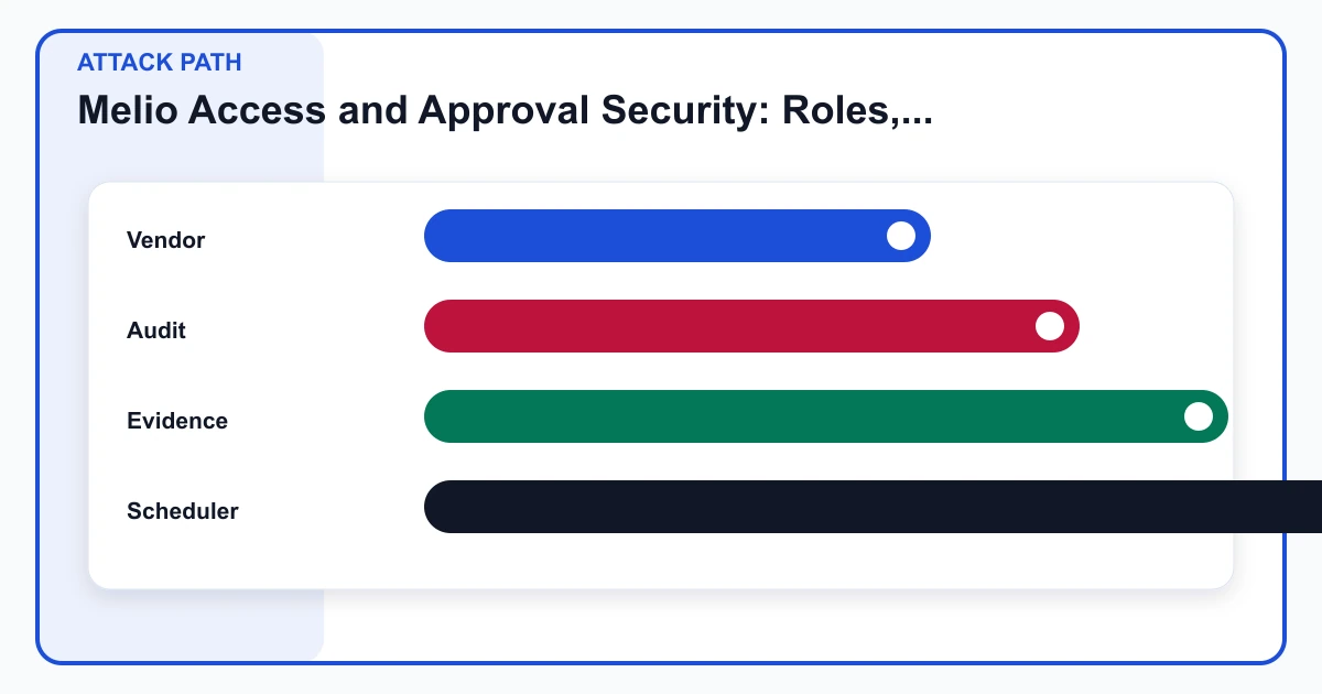 Melio Access and Approval Security: Roles, Permissions, Owners, and Offboarding attack path covering Vendor, Audit, Evidence, Scheduler