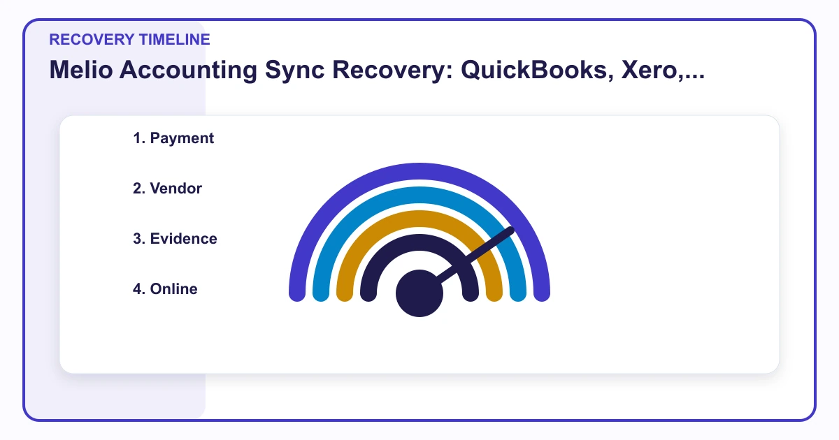 Melio Accounting Sync Recovery: QuickBooks, Xero, Payments, and Reconciliation recovery timeline covering Payment, Vendor, Evidence, Online