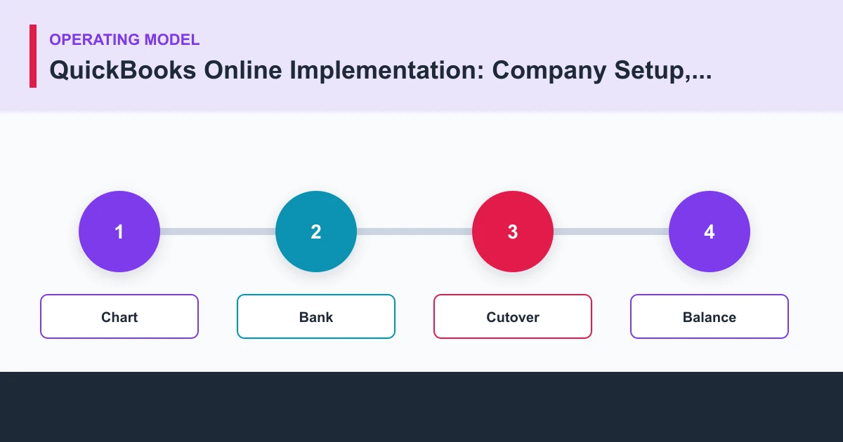 QuickBooks Online Implementation: Company Setup, Accounts, Banks, and Opening Balances operating model covering Chart, Bank, Cutover, Balance