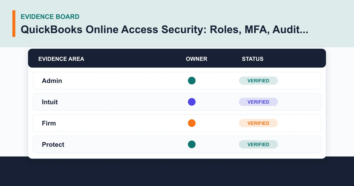 QuickBooks Online Access Security: Roles, MFA, Audit Log, and Locked Books evidence board covering Admin, Intuit, Firm, Protect