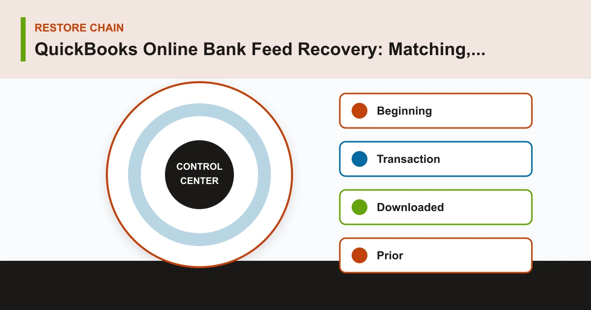 QuickBooks Online Bank Feed Recovery: Matching, Duplicates, and Reconciliation restore chain covering Beginning, Transaction, Downloaded, Prior