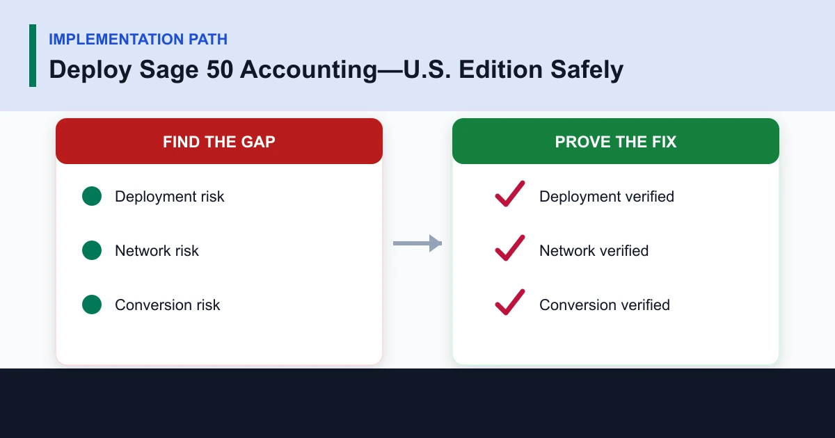Deploy Sage 50 Accounting—U.S. Edition Safely implementation path covering Deployment, Network, Conversion, Installation