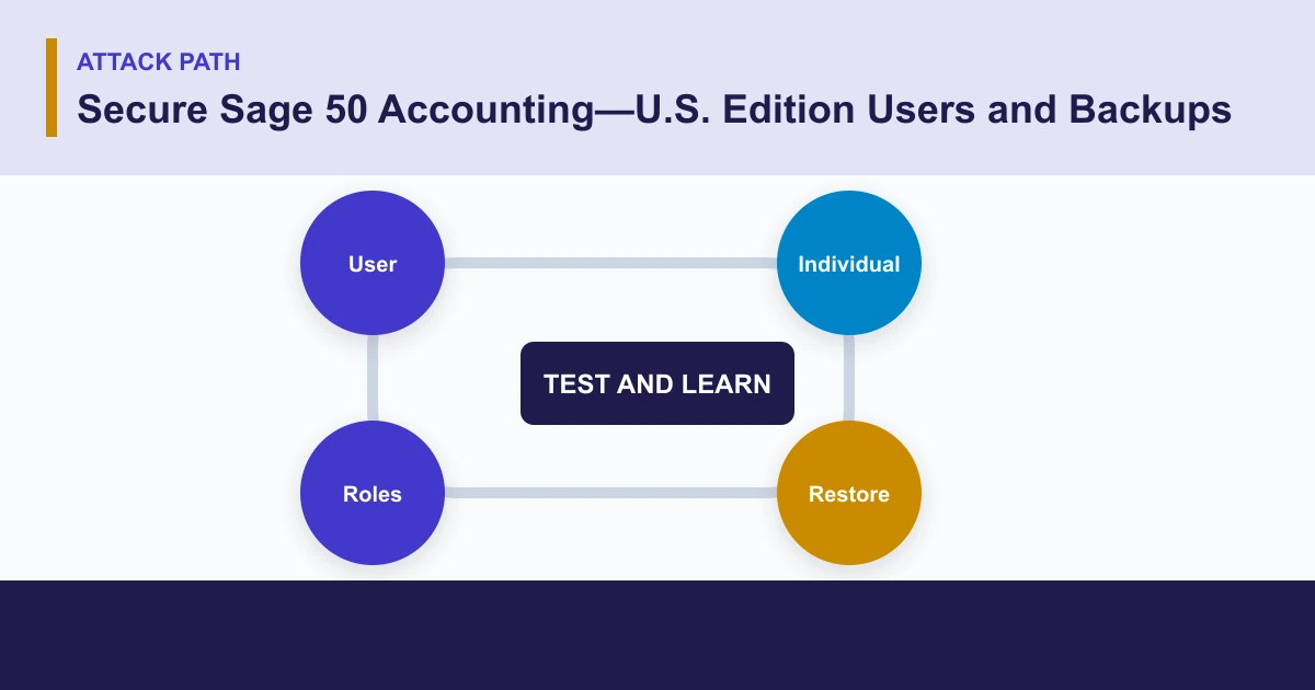 Secure Sage 50 Accounting—U.S. Edition Users and Backups attack path covering User, Individual, Restore, Roles