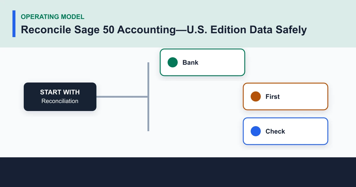 Reconcile Sage 50 Accounting—U.S. Edition Data Safely operating model covering Reconciliation, Bank, First, Check